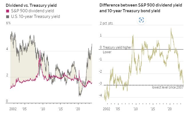 Bond Yields